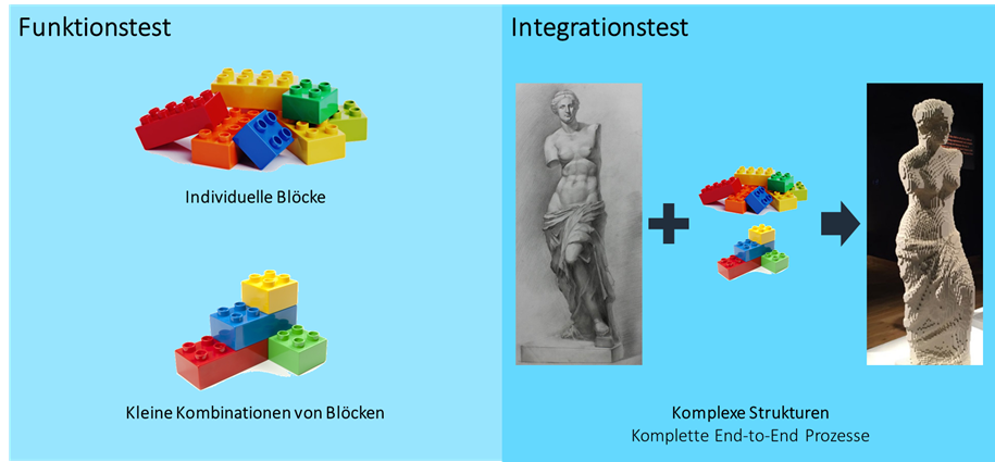 Testing in ERP-Projekten: Gut getestet ist halb gewonnen