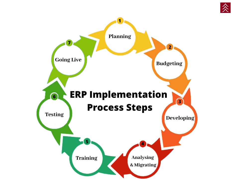 Multinationale ERP Implementierungen: Herausforderungen & Lösungen